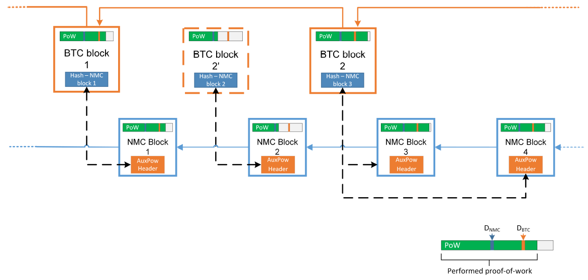 Merged mining specification - Bitcoin Wiki