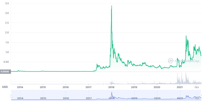 XRP Price (XRP), Market Cap, Price Today & Chart History - Blockworks