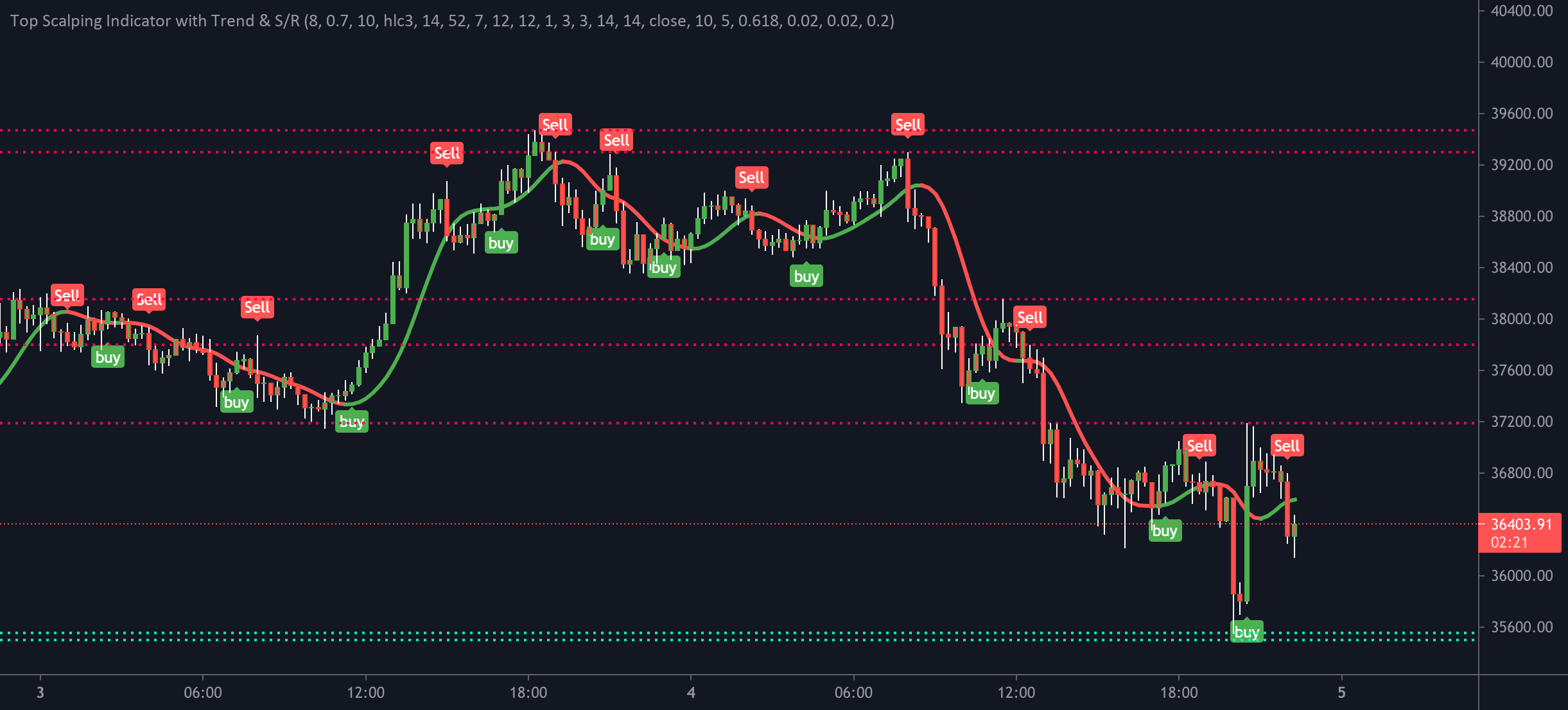 Scalper — Indicators and Signals — TradingView — India