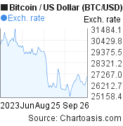 BTC USD — Bitcoin Price and Chart — TradingView