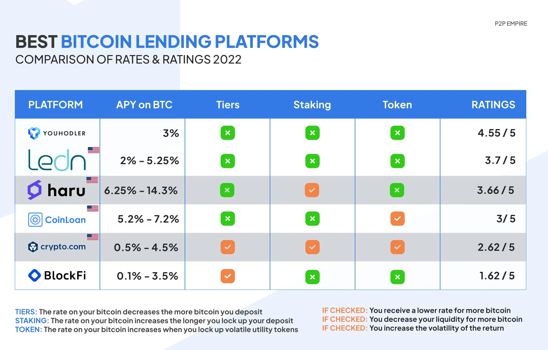 Top 10 Crypto Loan Platforms in 