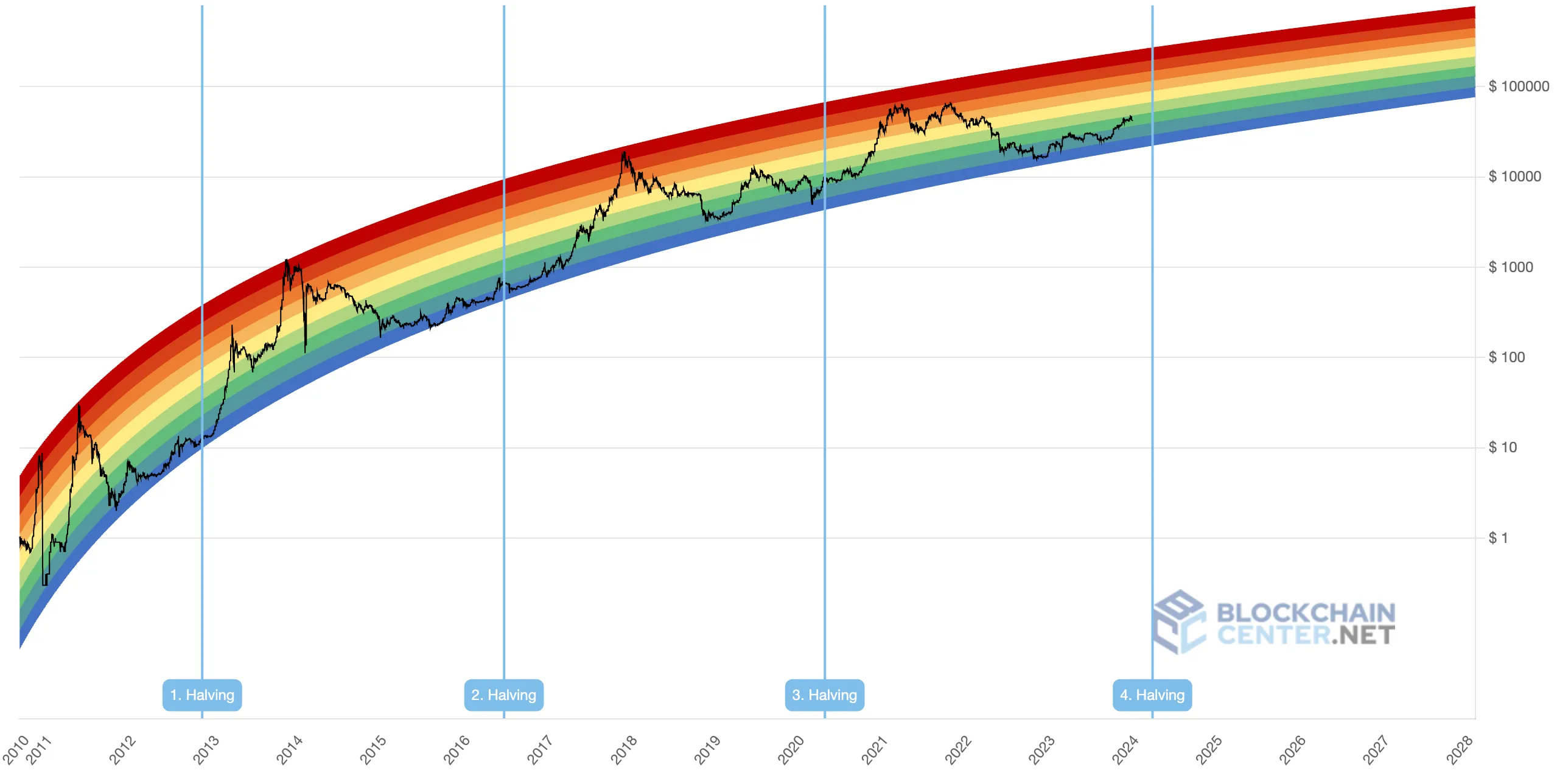 Bitcoin Halving What to Expect?