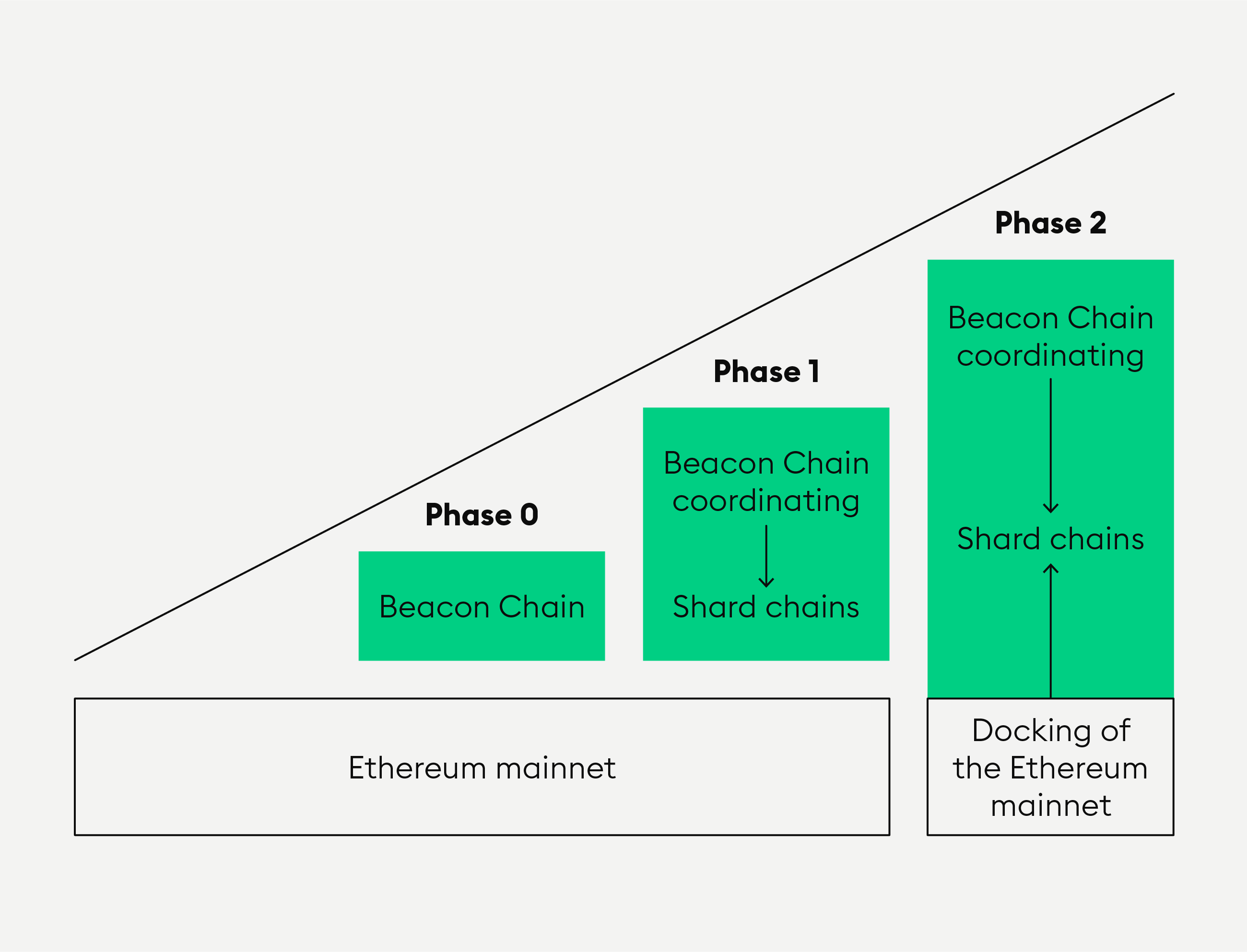 The magic of Ethereum 2