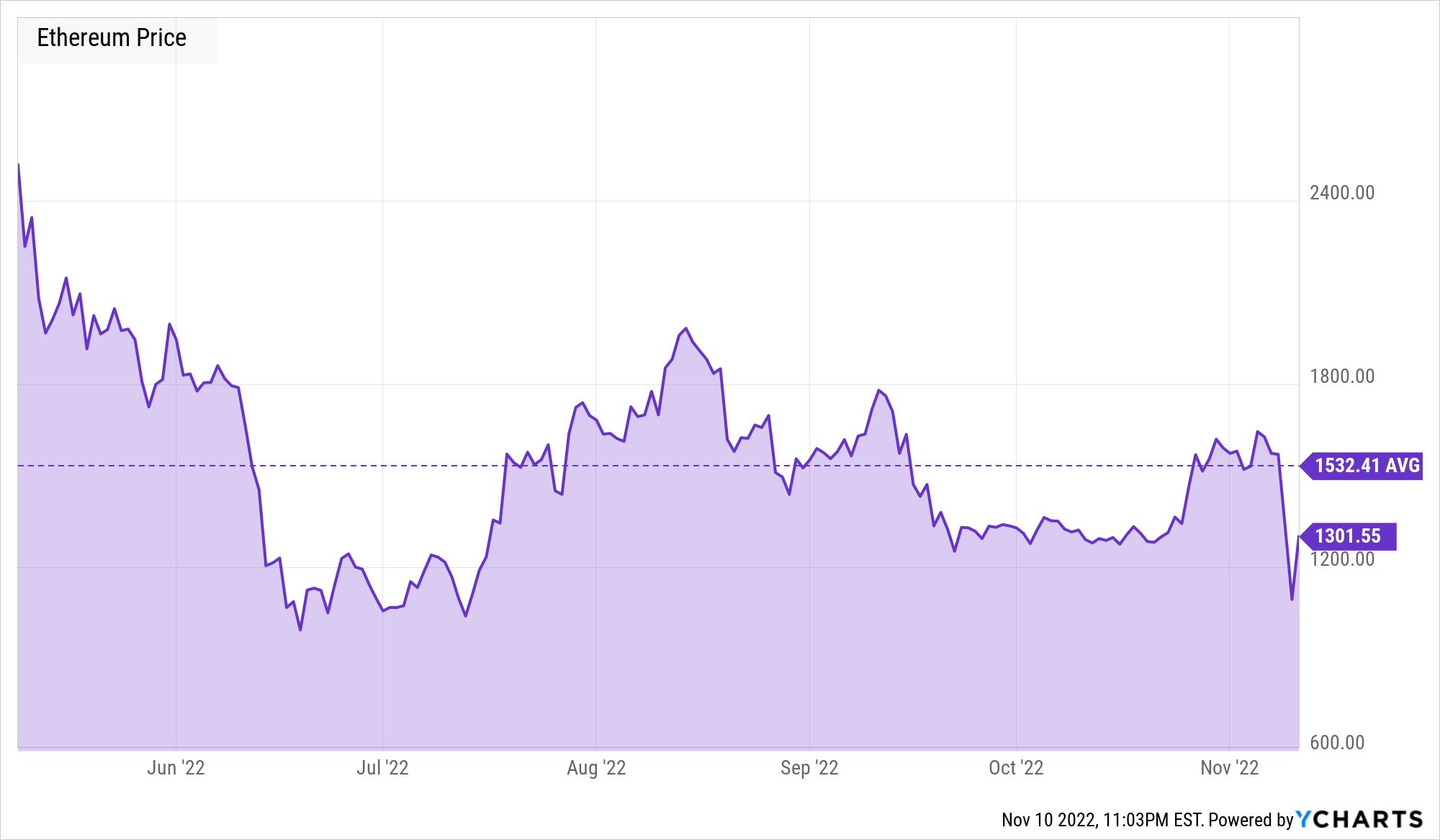 Ethereum price prediction 