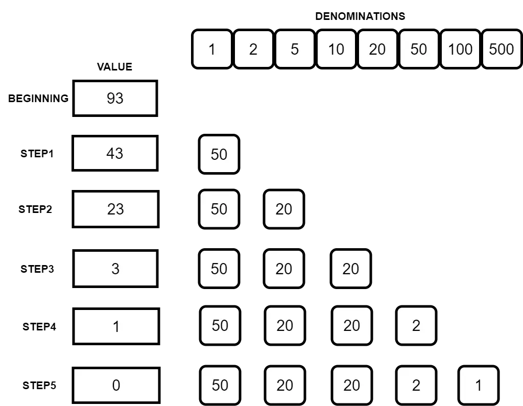 Number Of Ways To Make Change Problem