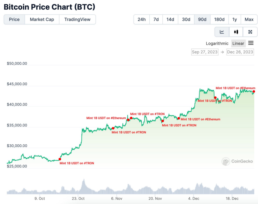 Convert BTC to USDT ( Bitcoin to Tether)