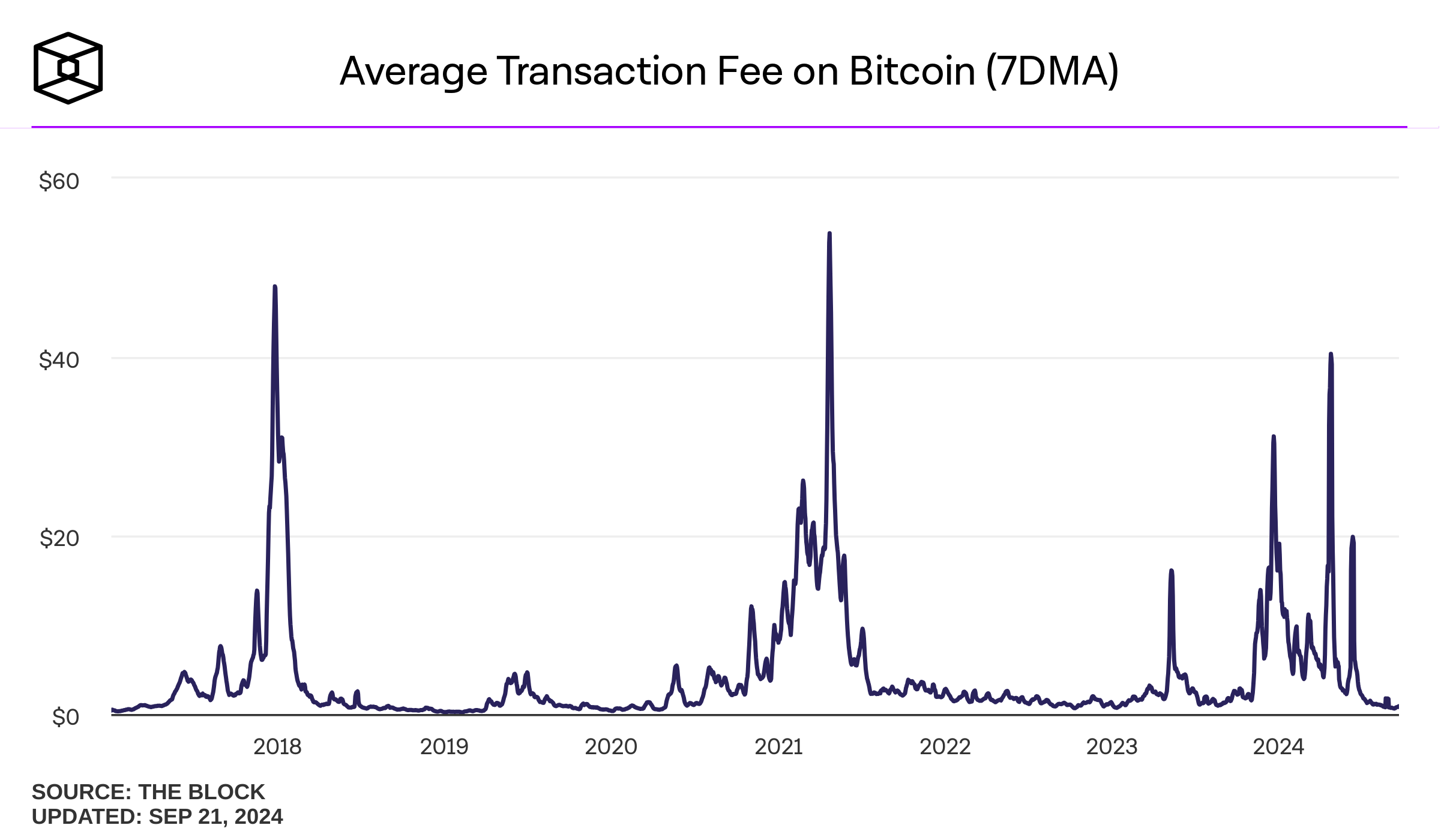 Bitcoin Median Transaction Fee Chart