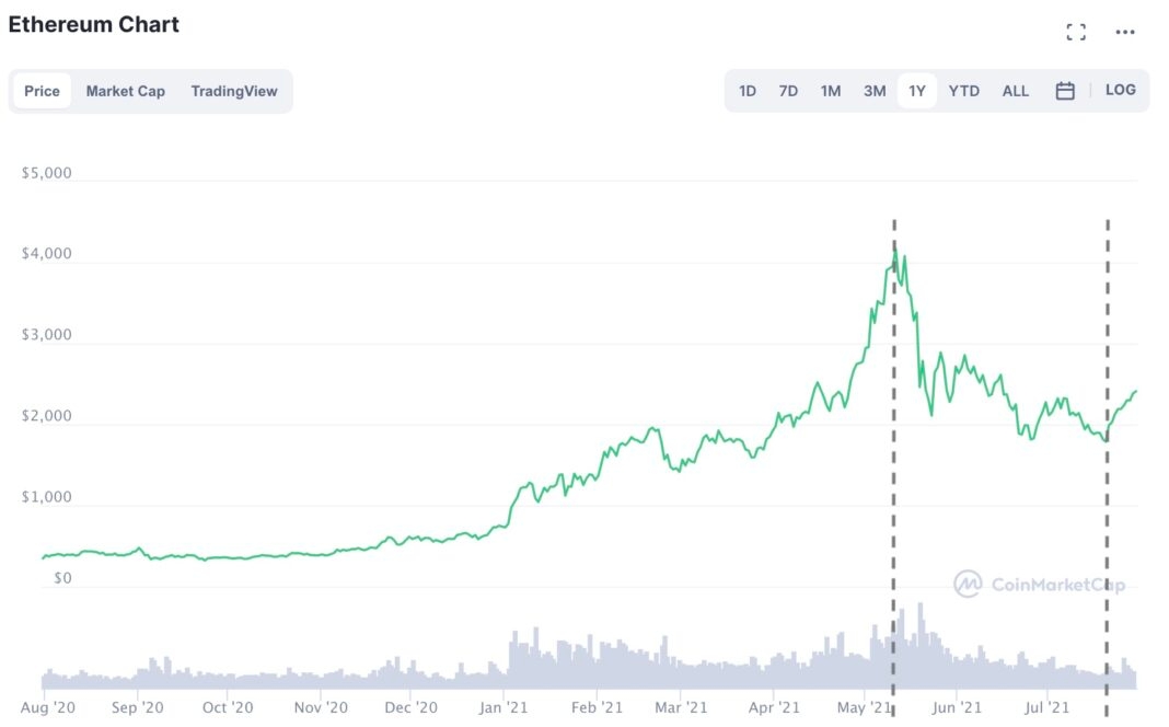 Ethereum price today, ETH to USD live price, marketcap and chart | CoinMarketCap