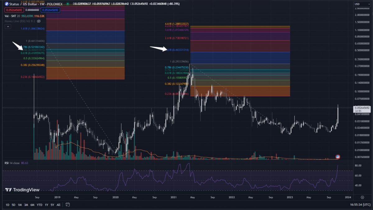 Status Price Prediction up to $ by - SNT Forecast - 