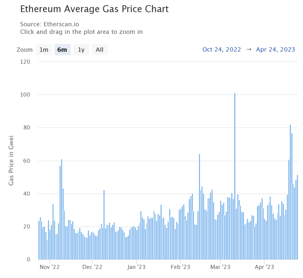 Sick Of High Ethereum Gas Fees? Do This Instead | CoinMarketCap