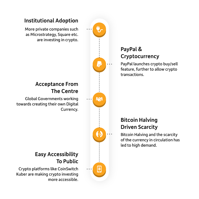 What factors affect Bitcoin's price?