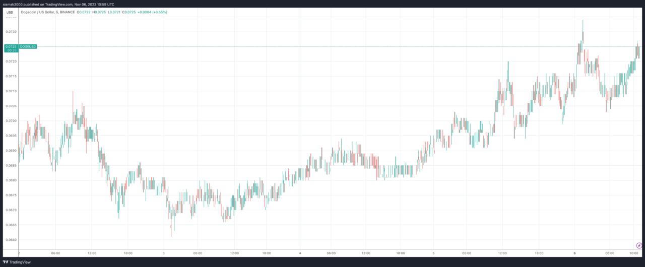 Exchange Dogecoin (DOGE) to Waves (WAVES)  where is the best exchange rate?