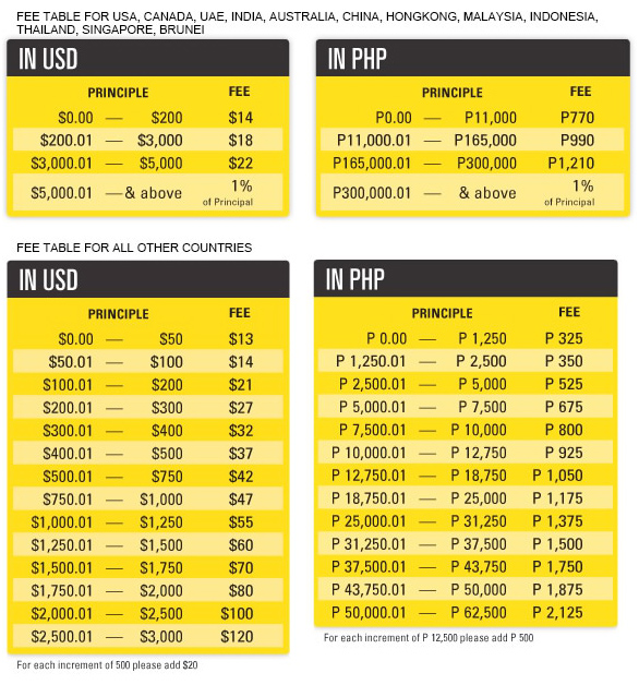 Sending money from PayPal to Western Union? Read this Full Guide - Exiap