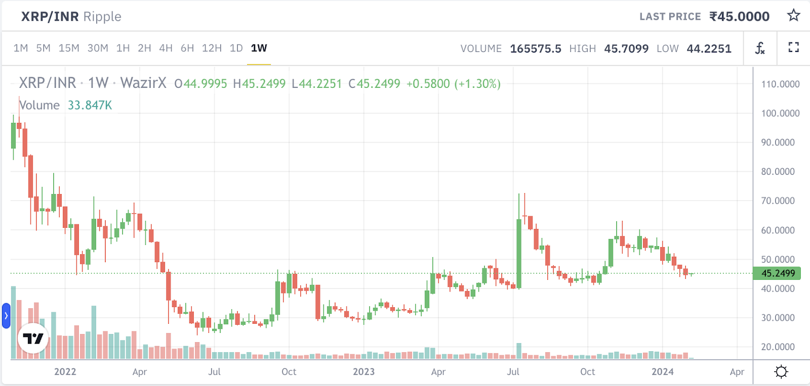 Ripple Price History | XRP INR Historical Data, Chart & News (5th March ) - Gadgets 