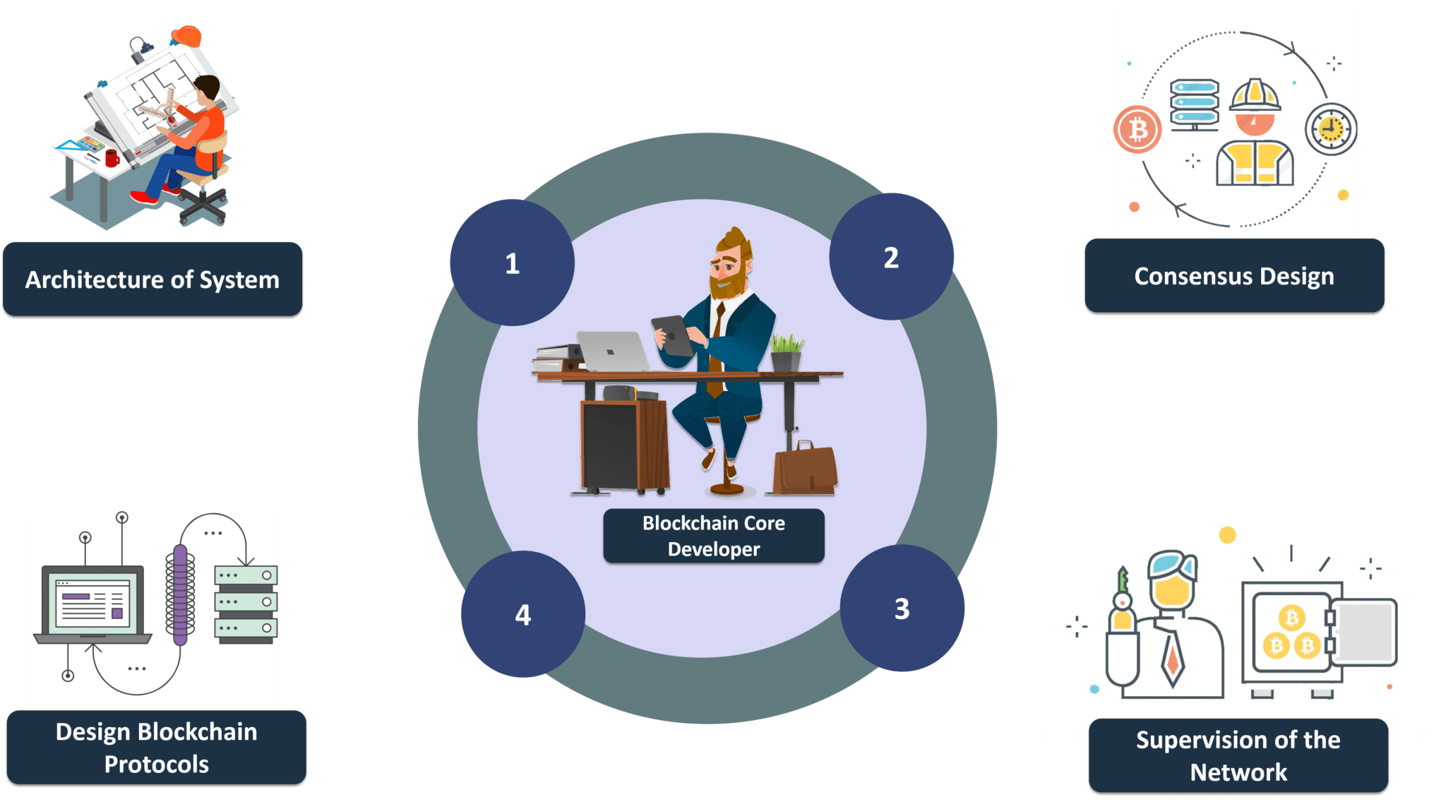 Blockchain Training in Chennai| Best Blockchain Course in Chennai | Placements