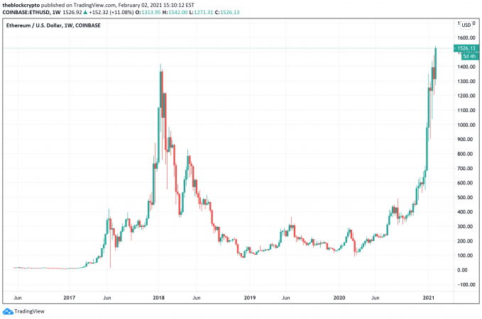 Ethereum price history Mar 3, | Statista