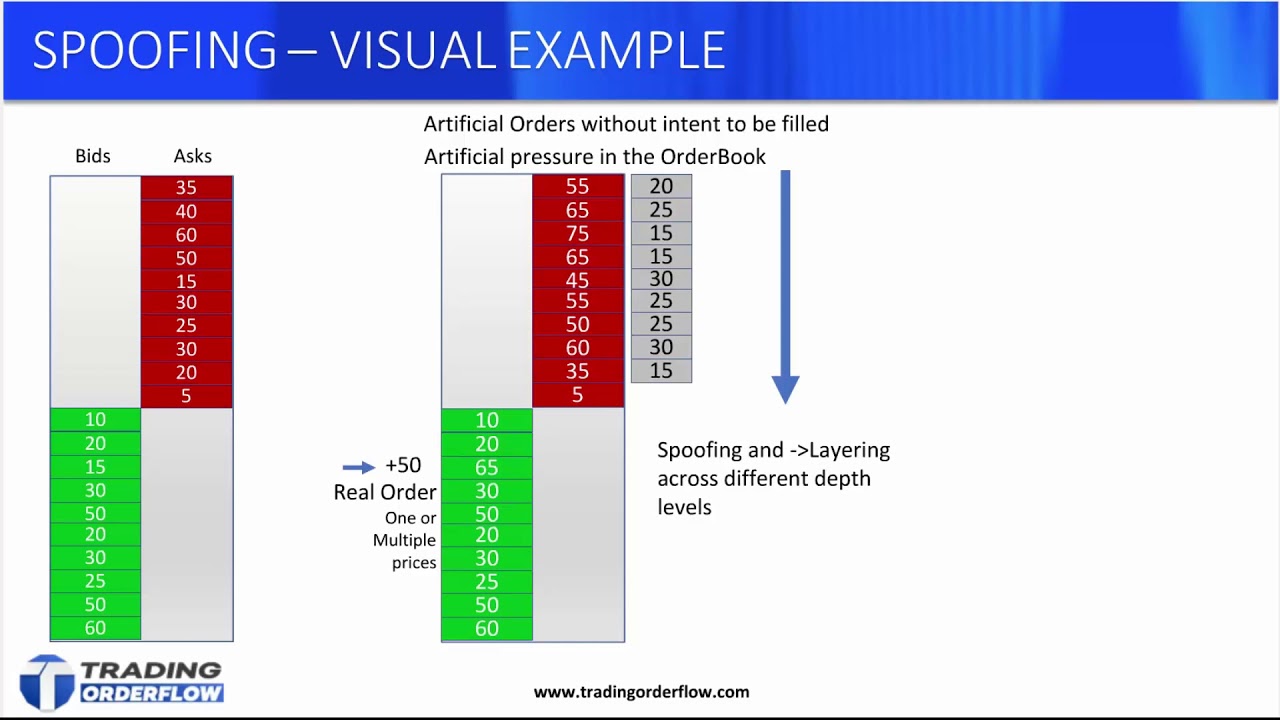 What is spoofing in trading? | Stock Spoofing / Market Spoofing Explained