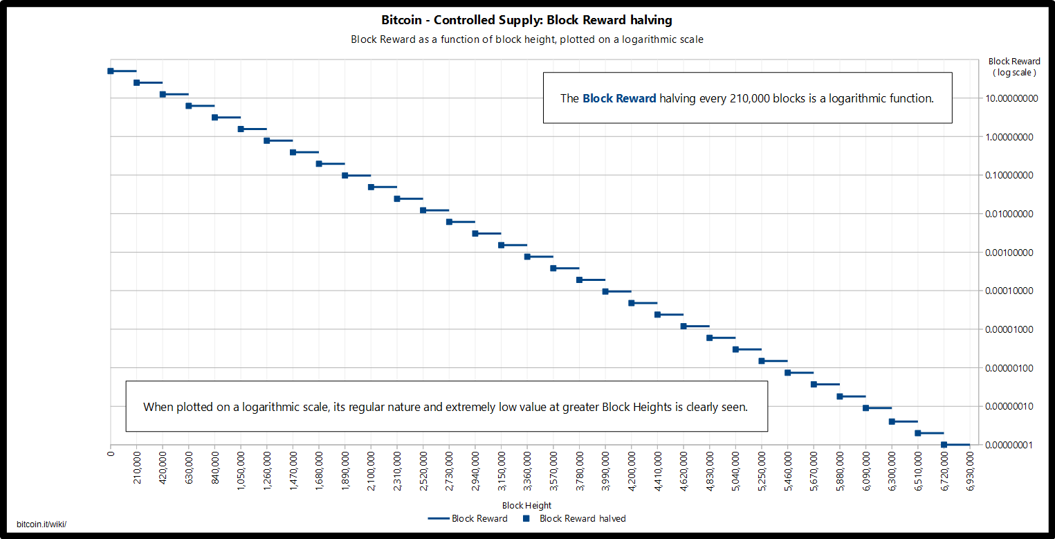 The Bitcoin Halving Unveiled: Key Highlights and Insights