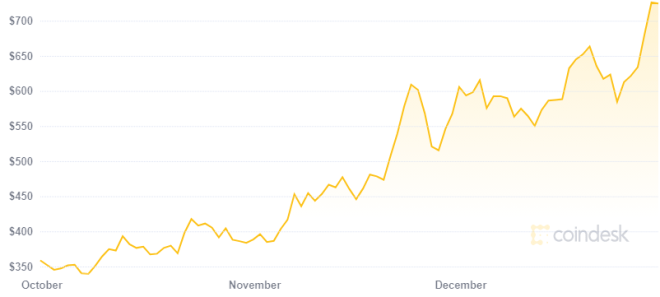 Crypto price predictions for were so off