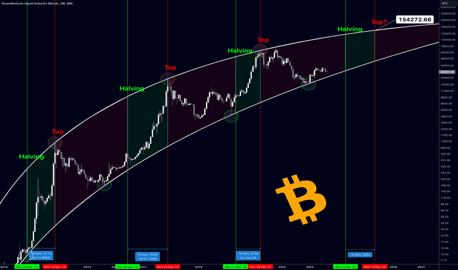 Bitcoin Rainbow Price Chart Indicator, Bitcoin Logarithmic Growth Curves | Coinglass