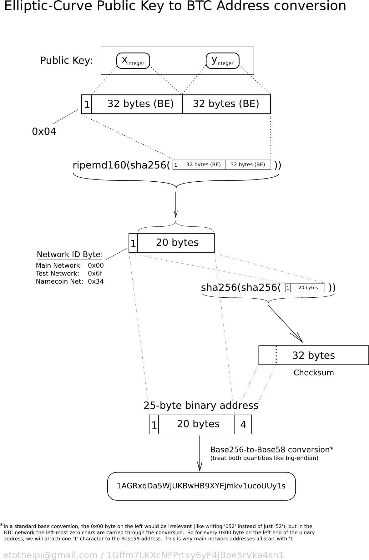 I wonder if it ever becomes viable to try to brute-force the private key of such | Hacker News