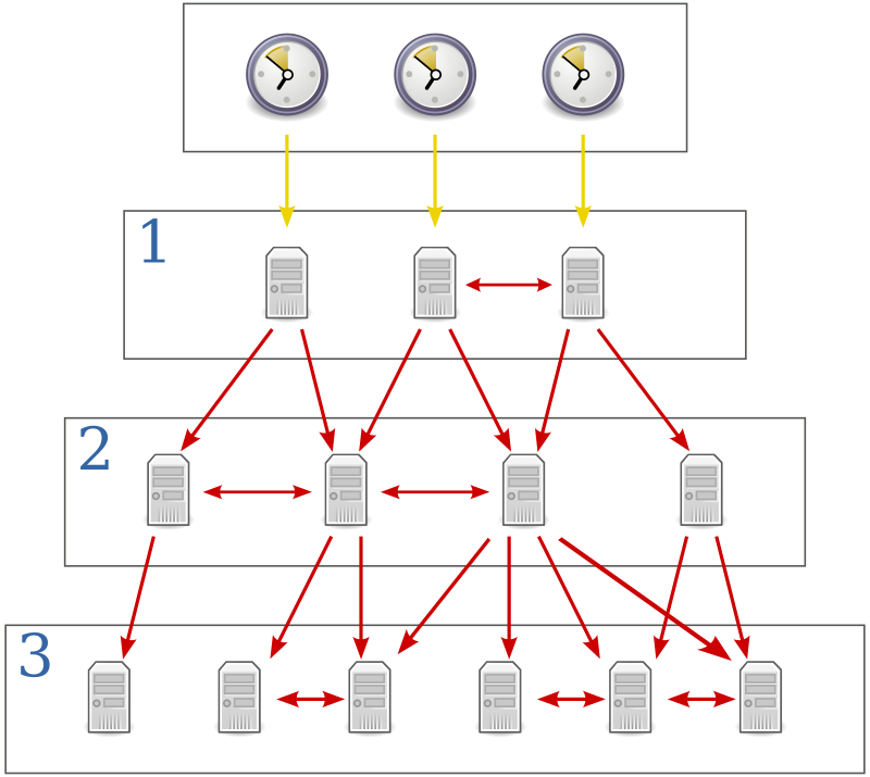 Stratum 1 NTP Servers, Netherlands (Nederland), Europe | TimeTools