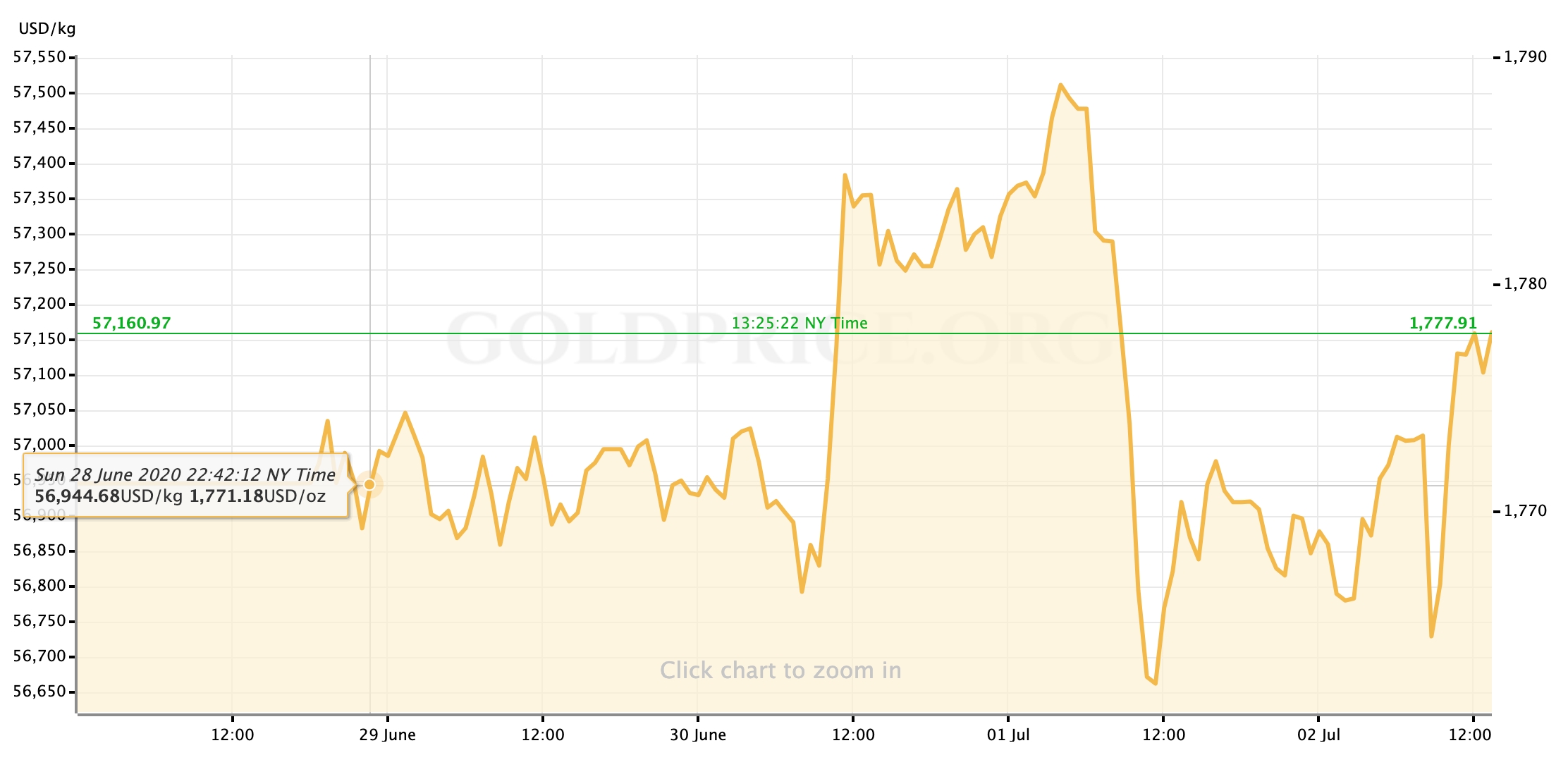 Gold Prices - US Dollars (USD) - January 