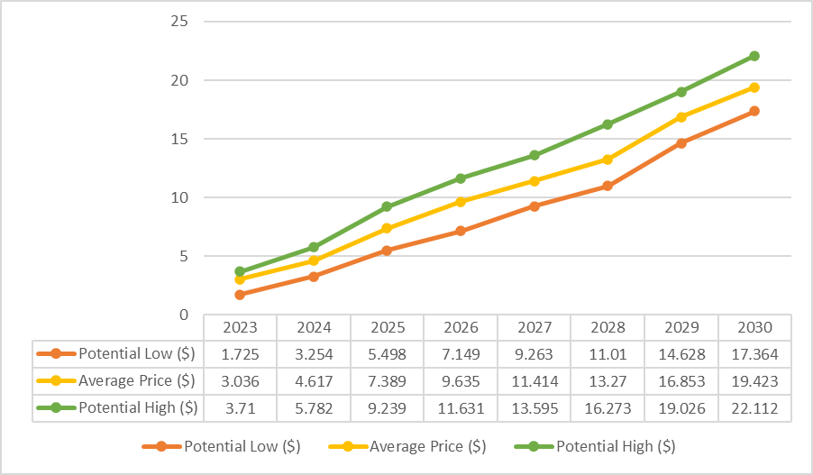 Lido DAO Price Prediction: When Will LDO Go Back Up?