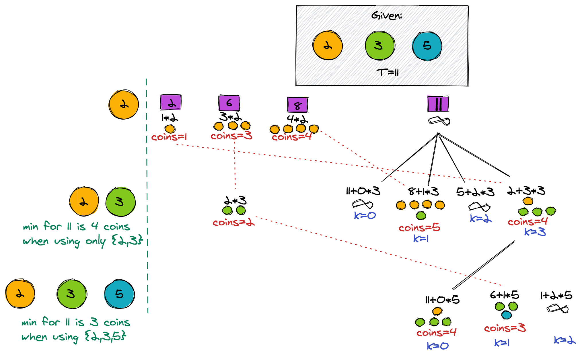 Coin Change Problem Using Dynamic Programming