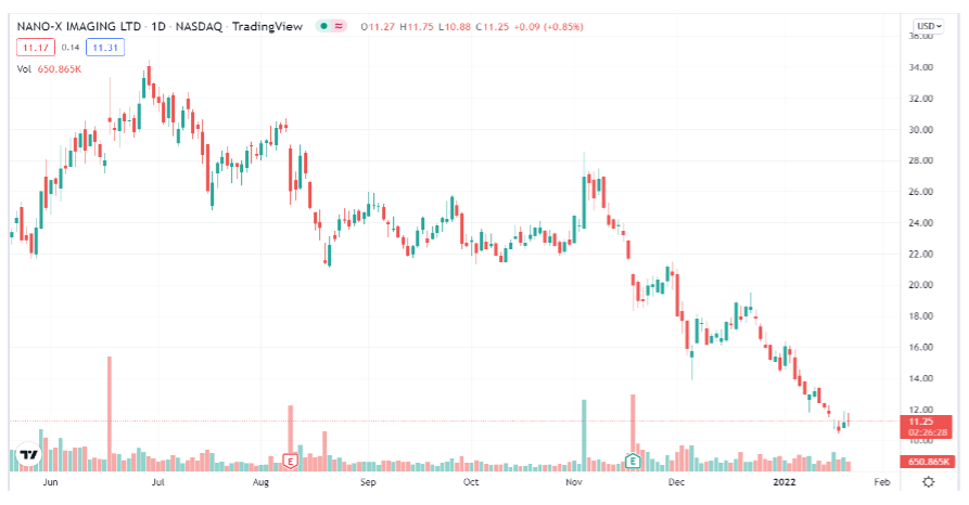 Nano-X Imaging Ltd. (NNOX) Analyst Ratings, Estimates & Forecasts - Yahoo Finance