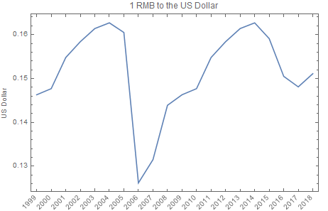 USD Historical Exchange Rates (US Dollar) - X-Rates