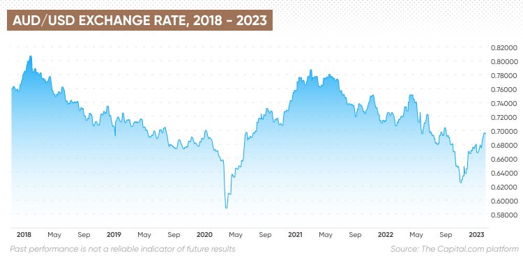 US Dollar to Australian Dollar Exchange Rate