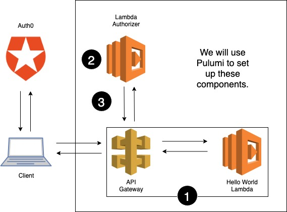 Validating Okta Access Tokens in PHP using AWS API Gateway and Lambda Authorizers | Okta Developer