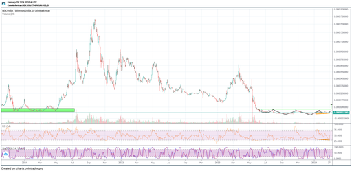 Meme Coin Trader Earns 64,% Profit in 5 Days Flipping Solana-Based WIF