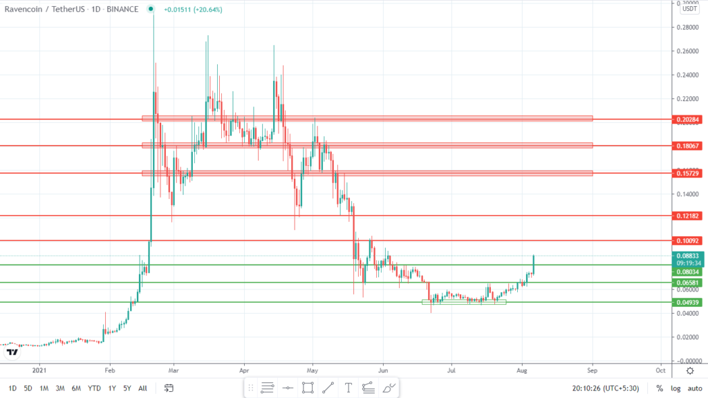 Ravencoin Price Prediction