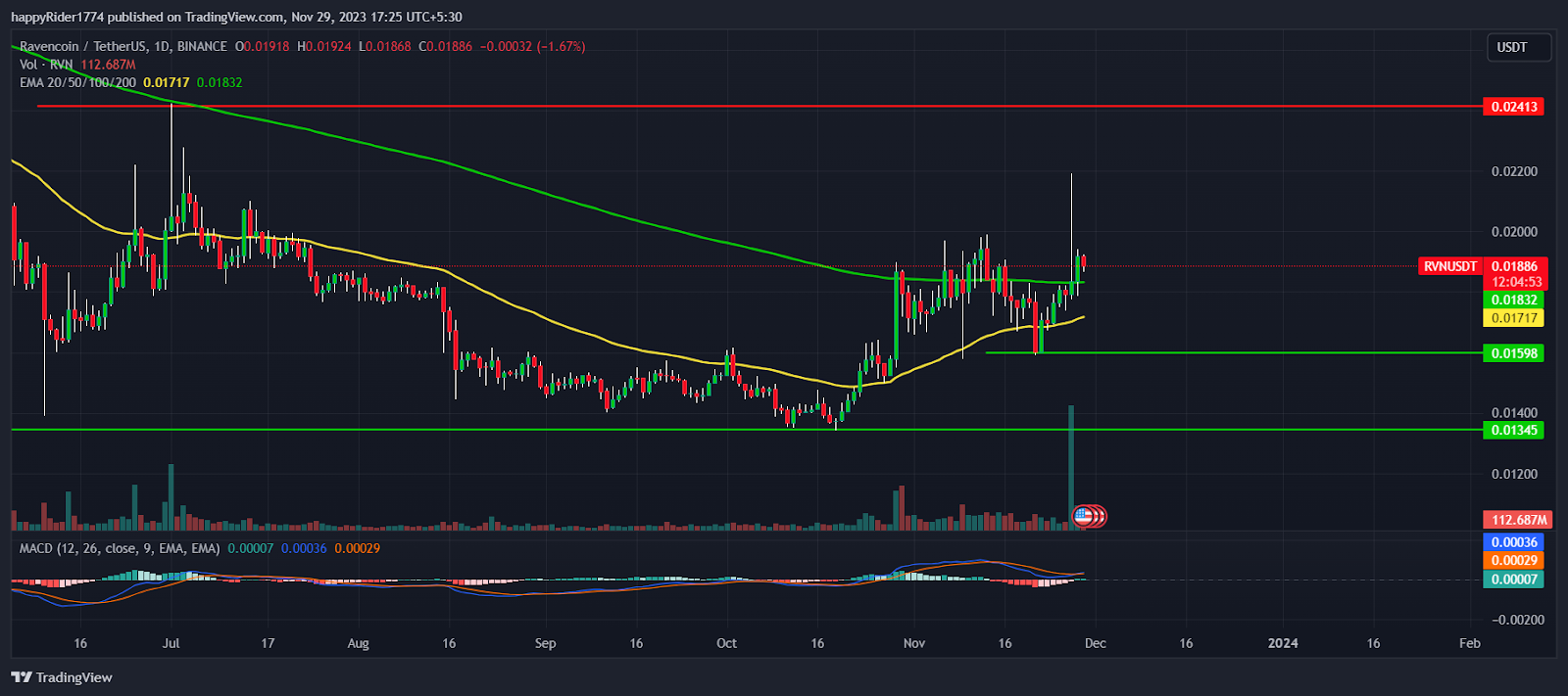 Ravencoin (RVN) Price Prediction for Tommorow, Month, Year