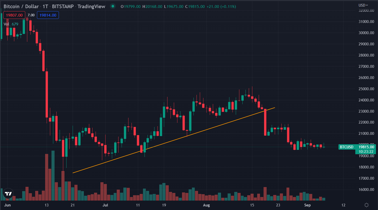 BTC USD — Bitcoin Price and Chart — TradingView