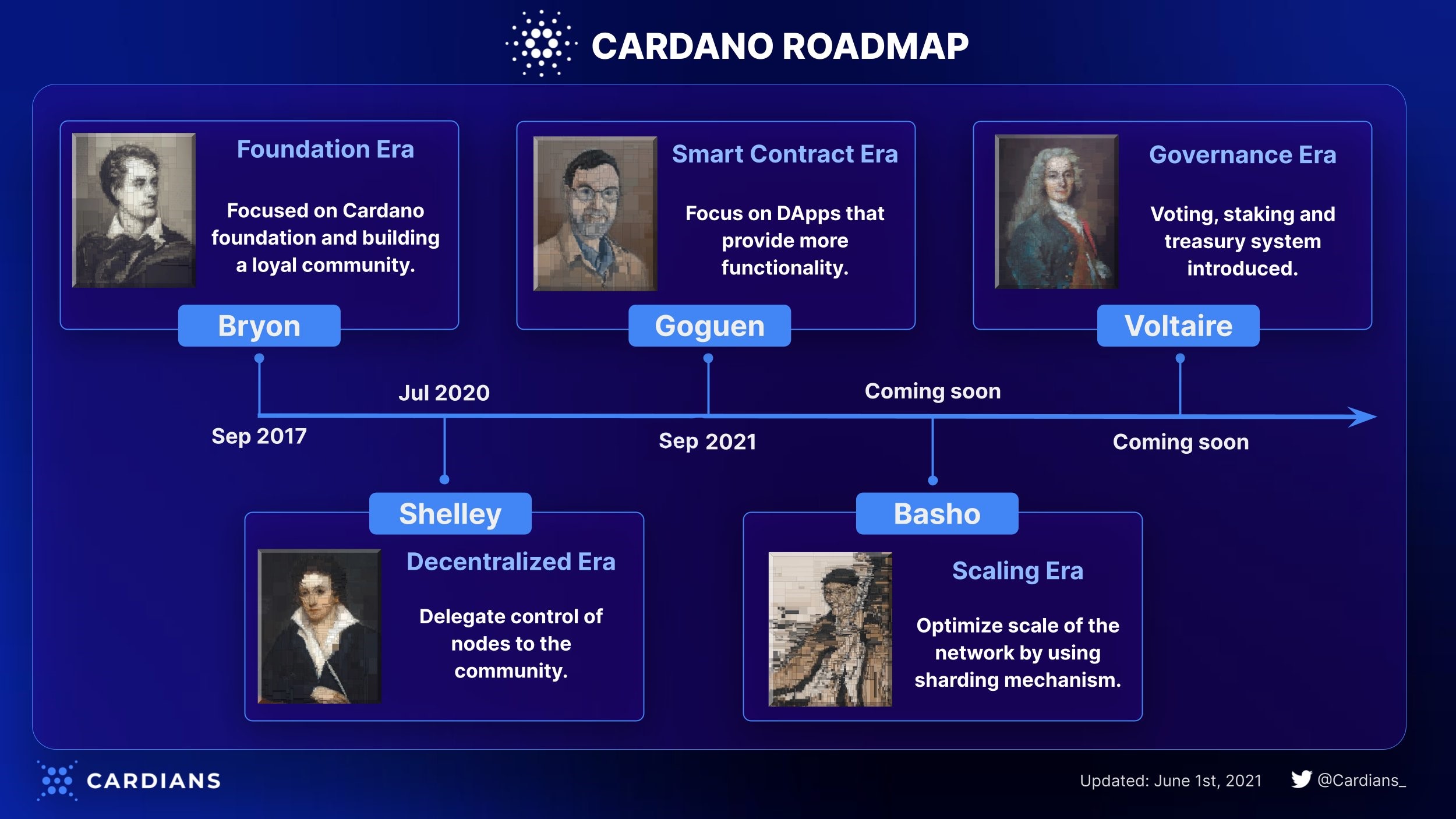 The Cardano Roadmap: the history, the future, and YOU | Lido Nation English