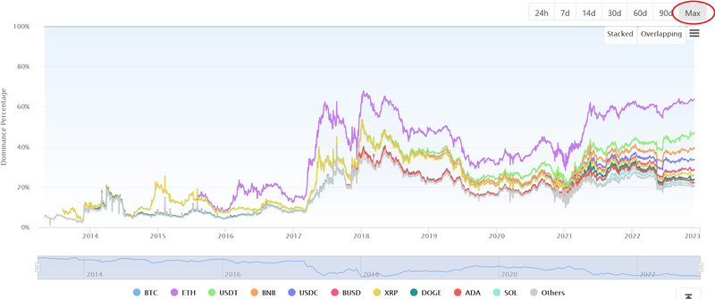 Bitcoin Dominance Chart — BTC.D — TradingView