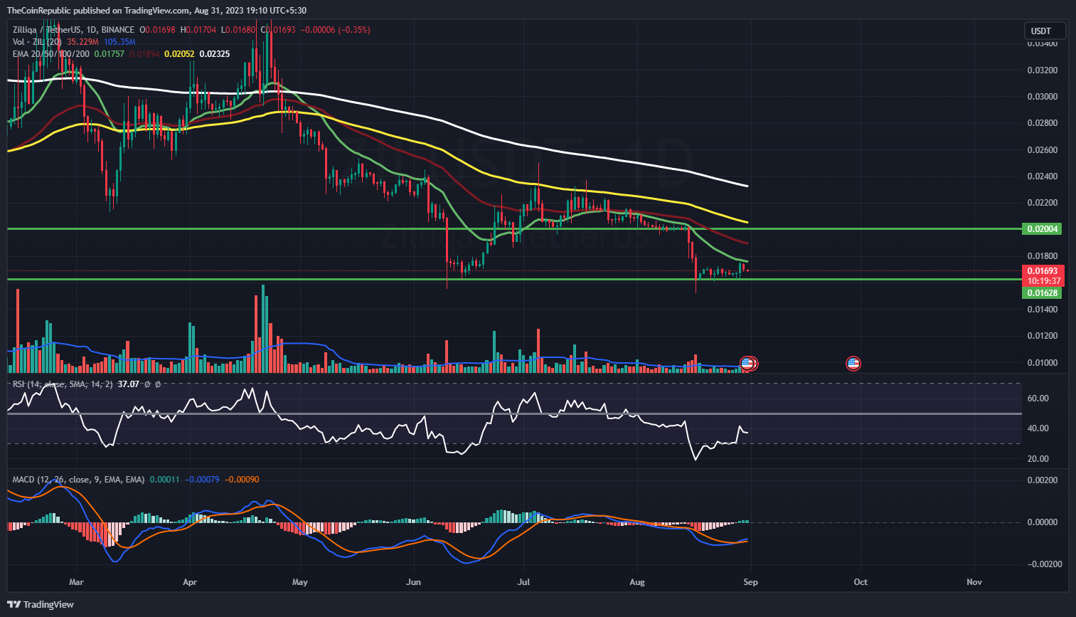 Zilliqa (ZIL) live coin price, charts, markets & liquidity