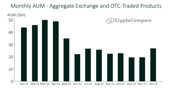 Crypto Funds AUM Jumped to $B in October With SOL-Based Products Seeing a 74% Rise: CCData