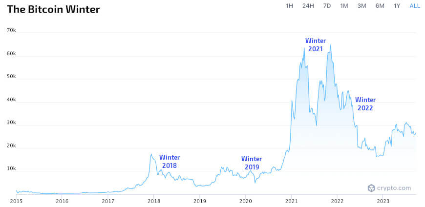 Bitcoin's Price History