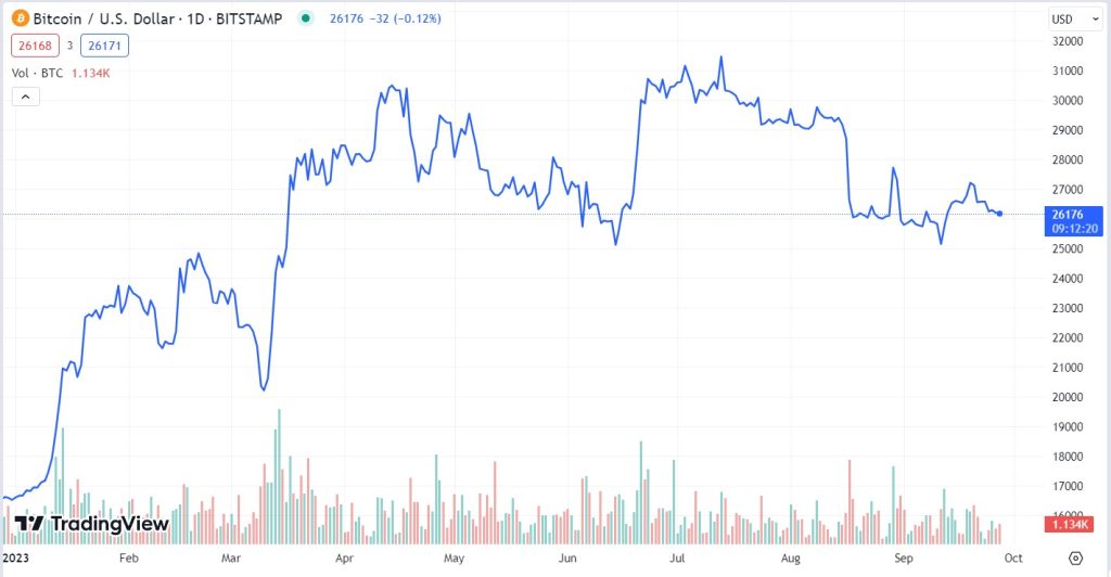 Crypto update: Bitcoin (BTC), Ripple (XRP), and EOS (EOS) are rocketing higher