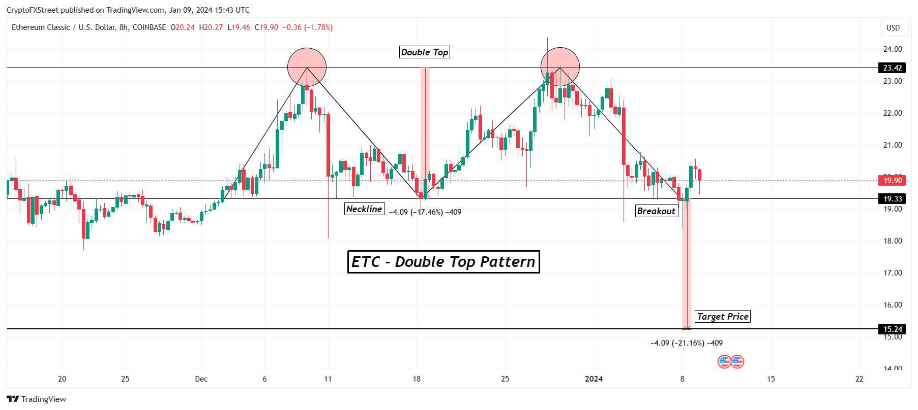 Real-time Ethereum Classic (ETC) price, Price in USD and GBP