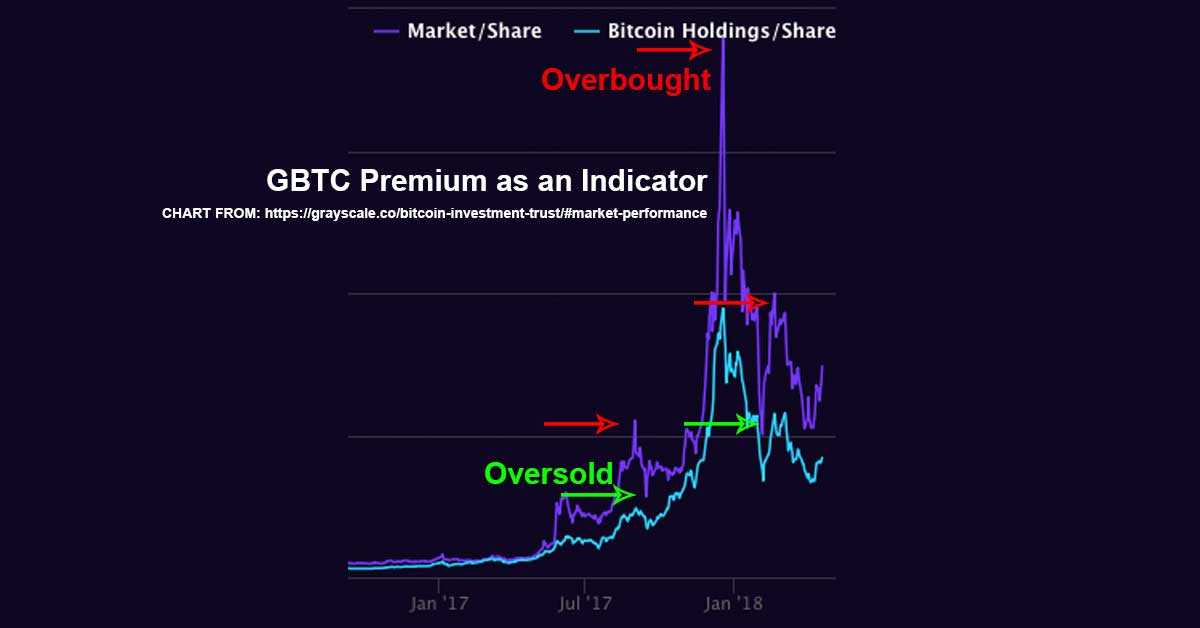 Net Worth of Grayscale Bitcoin - (USA Stocks:GBTC)