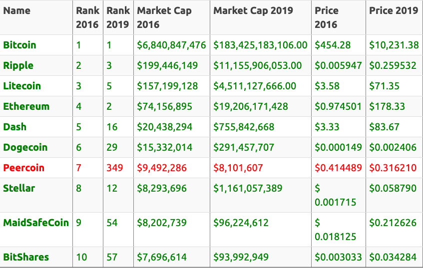 Best Cryptocurrency To Invest In – Our Top 4 Picks