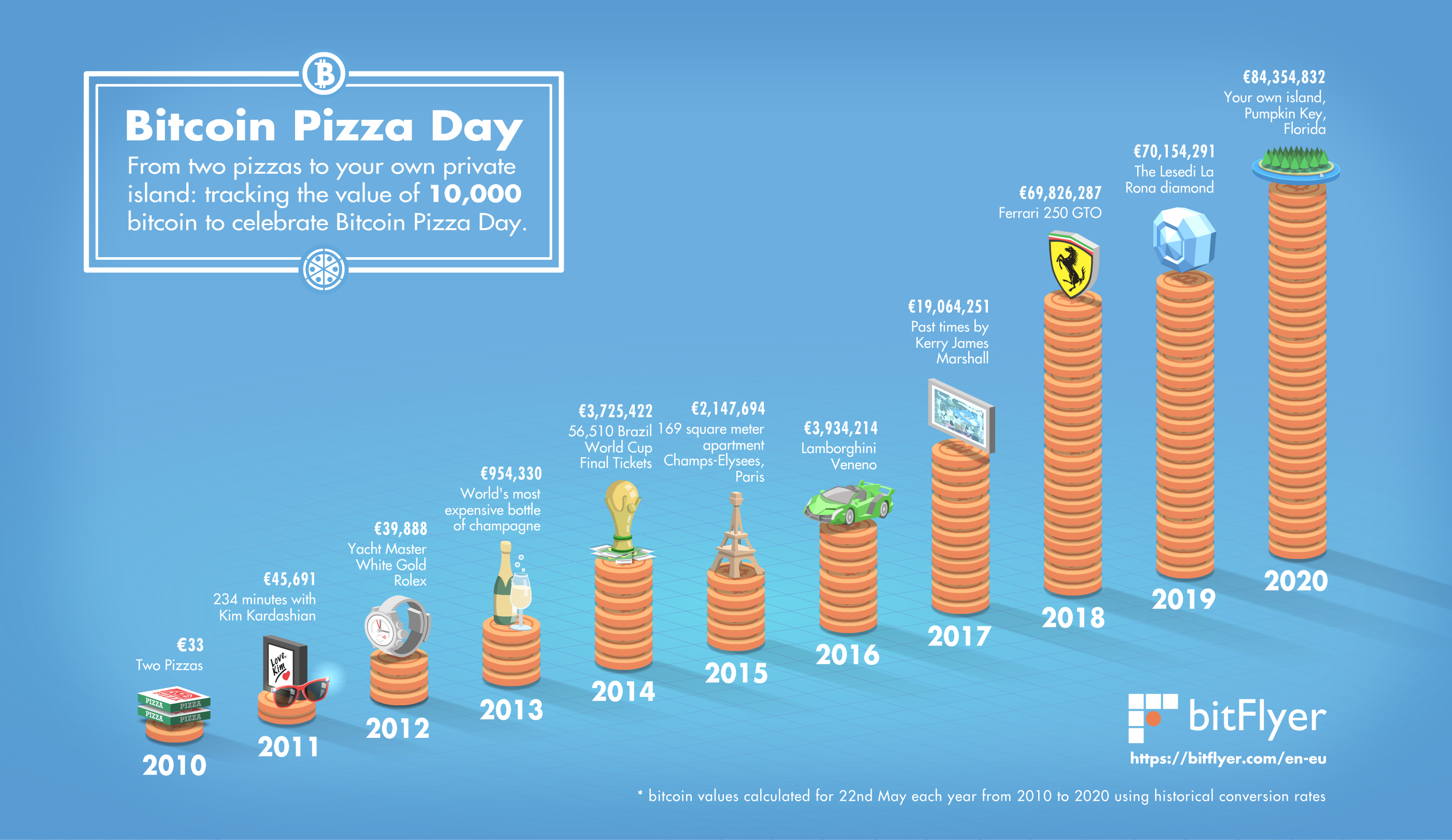 BTC to USD - Convert Bitcoin in US Dollar