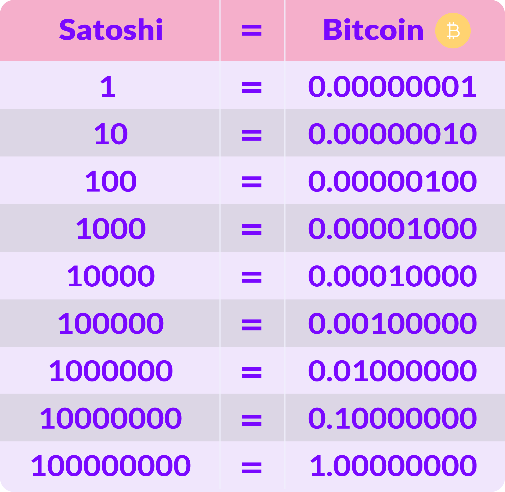 Satoshi to Bitcoin Calculator | Convert SATS to BTC/USD | bitcoinlove.fun