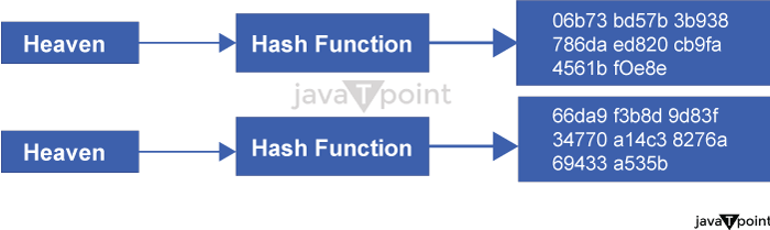 Java SHA - Javatpoint