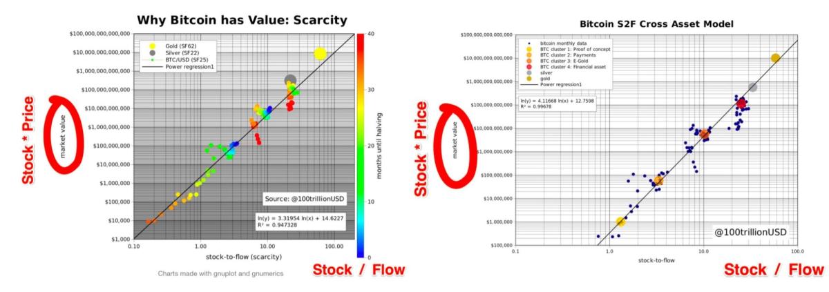 What Is Bitcoin Stock to Flow (S2F) model and How to Use It?